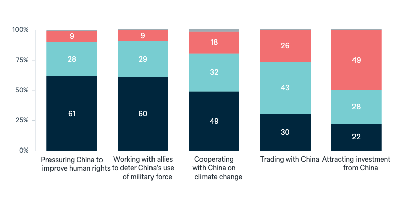 China: Australian policy settings - Lowy Institute Poll 2025