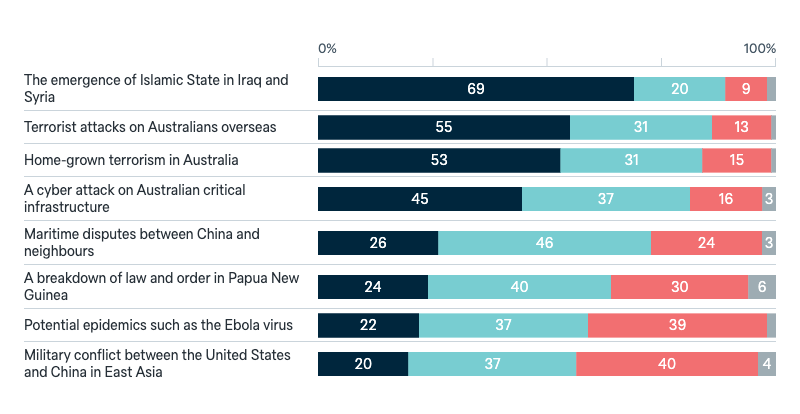 Global risk priorities for Australia - Lowy Institute Poll 2025