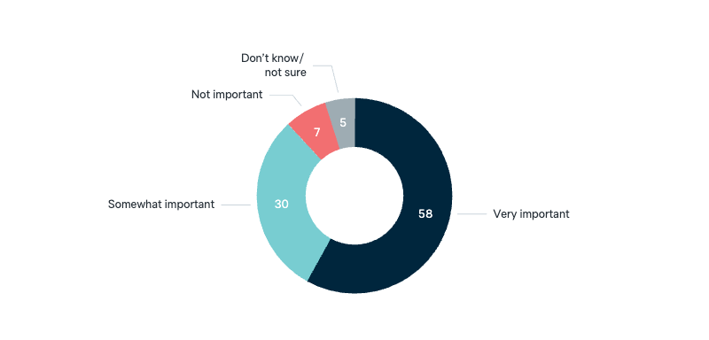 Importance of Australia in the G20 - Lowy Institute Poll 2025